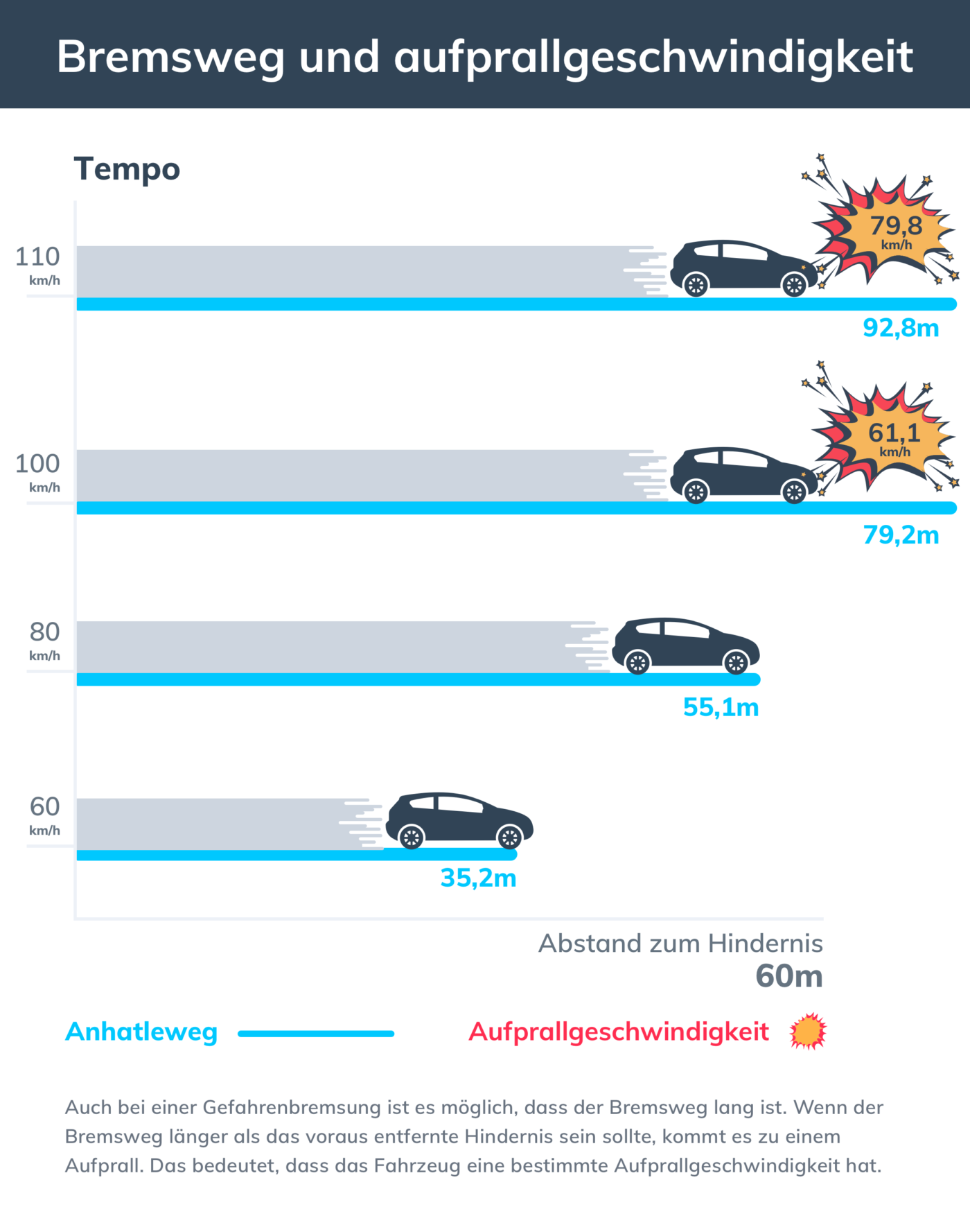 Sie Fahren 100 Km Und Führen Eine Normale Bremsung Durch Berechnung des Bremsweges über die Führerscheinformeln - Der